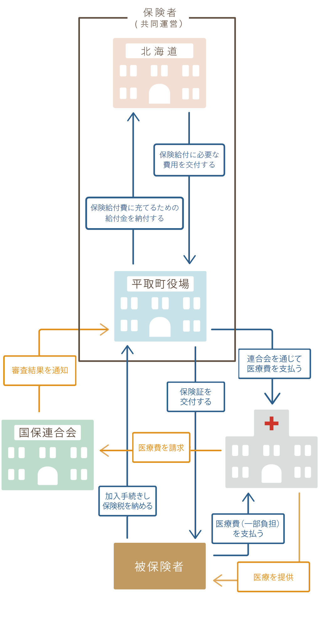 国民健康保険や保険料の流れを説明したフロー図