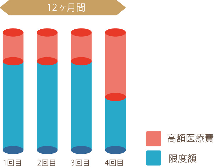 12ケ月間で4回分の限度額と高額医療費の比率を表した円柱グラフのイラスト図