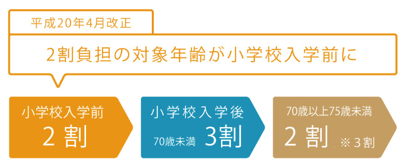 小学校入学前の自己負担額2割、小学校入学後70歳の未満自己負担額3割、70歳以上75歳未満の自己負担額が2割（注釈 3割）を矢印で表した図