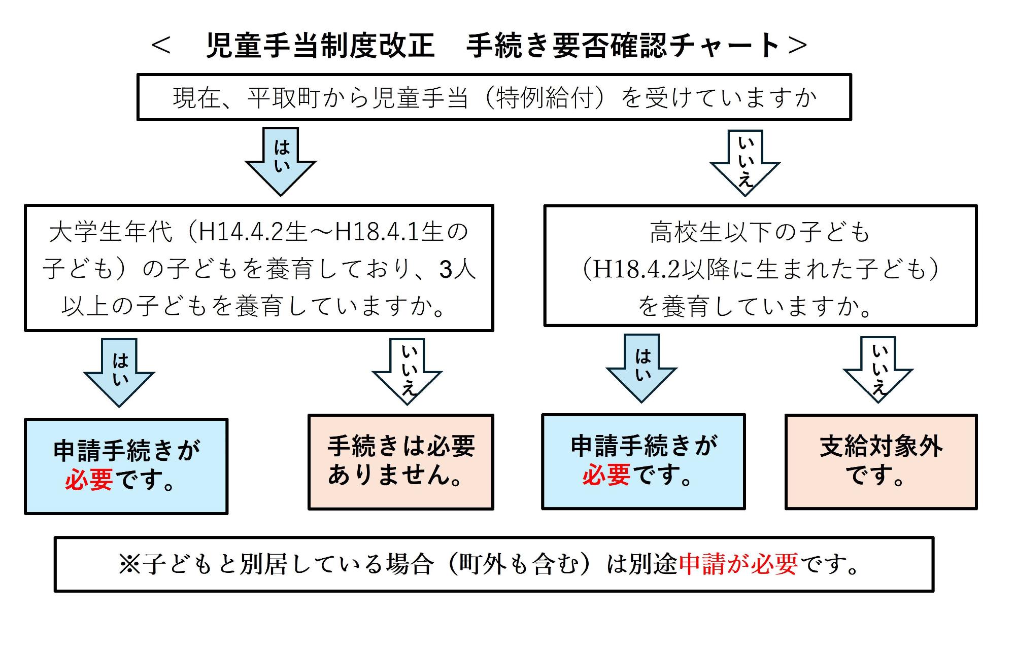 手続き要否確認チャート