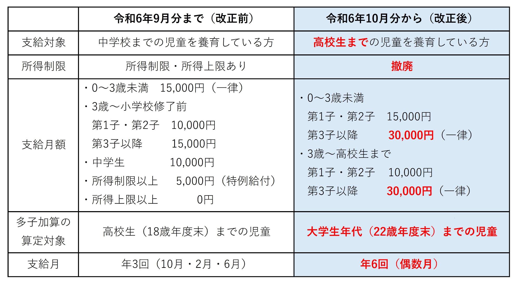 児童手当制度改正表