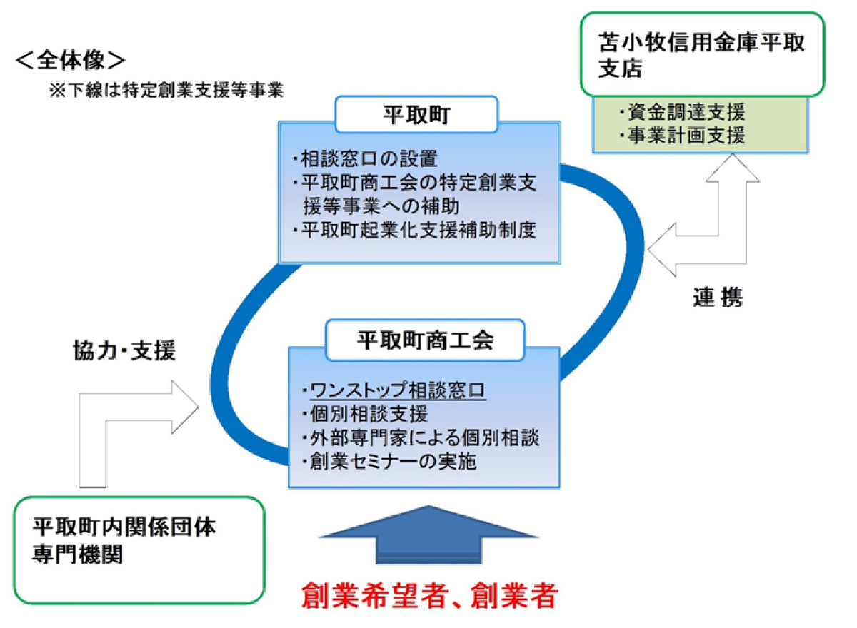 平取町創業支援等事業計画のイメージ図